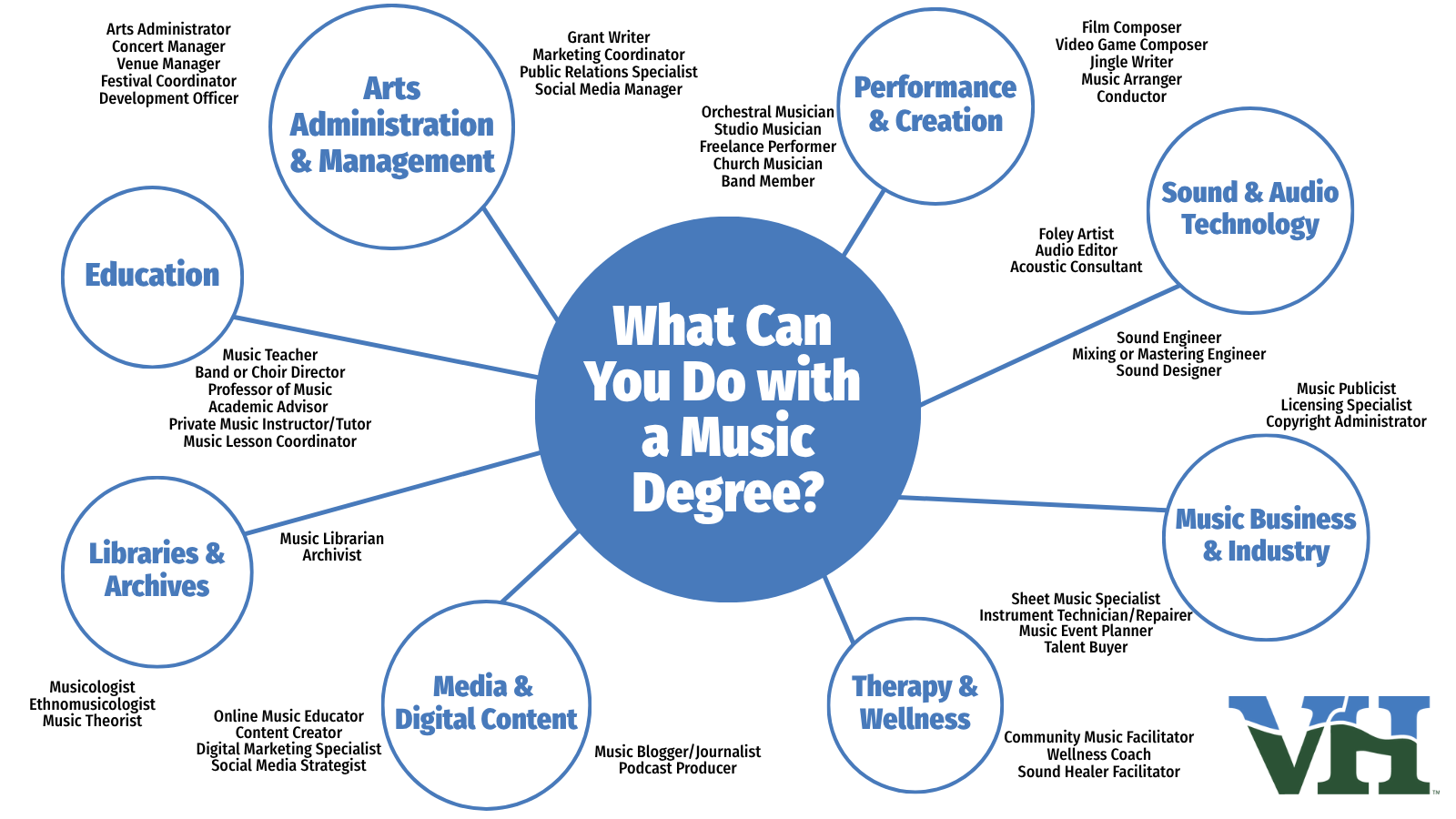 What can you do with a music degree: Infographic with Career Choices
